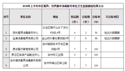 徐州卫生监督所公示上半年餐饮具集中消毒服务单位样品抽检结果